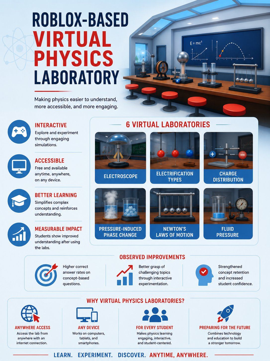 Virtual Physics Laboratory overview